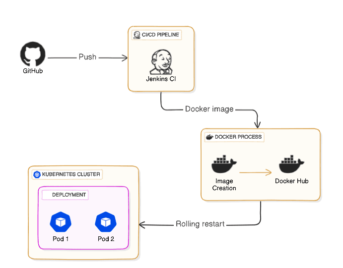 Dockerized node app on a Kind Cluster