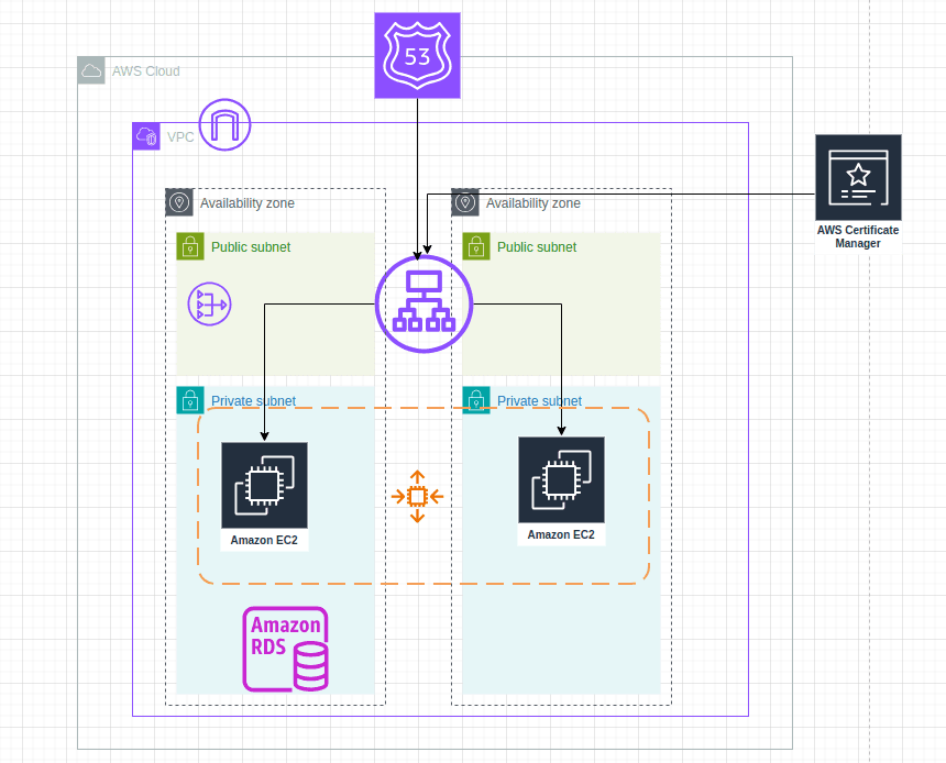 Highly Available and Scalable App on AWS